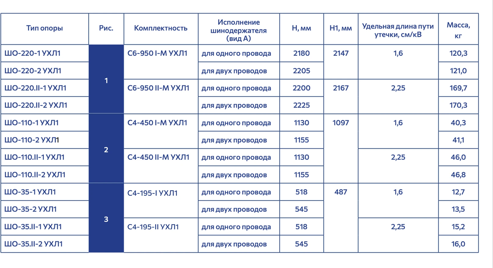 Шинные опоры — таблица характеристик